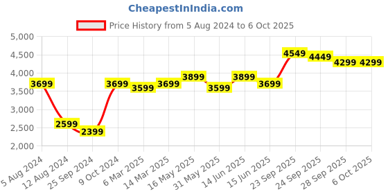 myntra.com FABPIXEL Embroidered Sequinned Semi-Stitched Lehenga & Unstitched Blouse With Dupatta fabpixel Price History Graph from 5 Aug 2024 to 5 Oct 2025