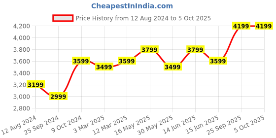 myntra.com FABPIXEL Embroidered Sequinned Semi Stitched Lehenga & Unstitched Blouse With Dupatta fabpixel Price History Graph from 12 Aug 2024 to 5 Oct 2025