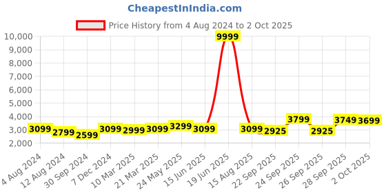 myntra.com FABPIXEL Embroidered Sequinned Semi-Stitched Lehenga & Unstitched Blouse With Dupatta fabpixel Price History Graph from 4 Aug 2024 to 2 Oct 2025