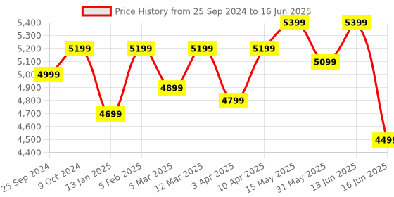 myntra.com FABPIXEL Embroidered Sequinned Semi-Stitched Lehenga & Unstitched Blouse With Dupatta fabpixel Price History Graph from 25 Sep 2024 to 16 Jun 2025