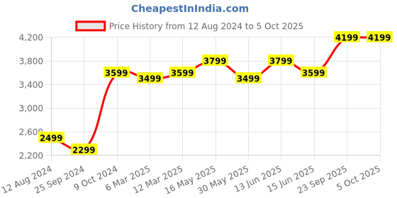 myntra.com FABPIXEL Embroidered Sequinned Semi-Stitched Lehenga & Unstitched Blouse With Dupatta fabpixel Price History Graph from 12 Aug 2024 to 5 Oct 2025