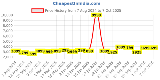myntra.com FABPIXEL Embroidered Sequinned Semi-Stitched Lehenga & Unstitched Blouse With Dupatta fabpixel Price History Graph from 7 Aug 2024 to 6 Oct 2025