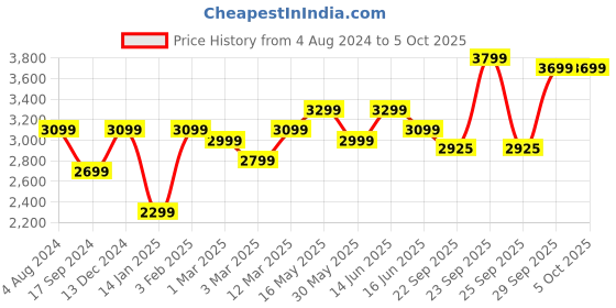 myntra.com FABPIXEL Embroidered Sequinned Semi-Stitched Lehenga & Unstitched Blouse With Dupatta fabpixel Price History Graph from 4 Aug 2024 to 5 Oct 2025