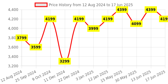 myntra.com FABPIXEL Embroidered Sequinned Semi-Stitched Lehenga & Unstitched Blouse With Dupatta fabpixel Price History Graph from 12 Aug 2024 to 17 Jun 2025