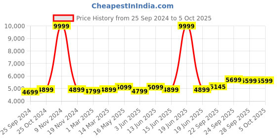 myntra.com FABPIXEL Embroidered Sequinned Semi-Stitched Lehenga & Unstitched Blouse With Dupatta fabpixel Price History Graph from 25 Sep 2024 to 5 Oct 2025