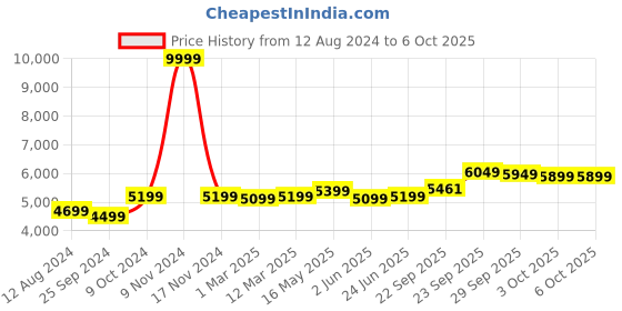 myntra.com FABPIXEL Embroidered Sequinned Semi-Stitched Lehenga & Unstitched Blouse With Dupatta fabpixel Price History Graph from 12 Aug 2024 to 6 Oct 2025