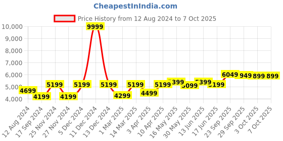 myntra.com FABPIXEL Embroidered Sequinned Semi-Stitched Lehenga & Unstitched Blouse With Dupatta fabpixel Price History Graph from 12 Aug 2024 to 7 Oct 2025