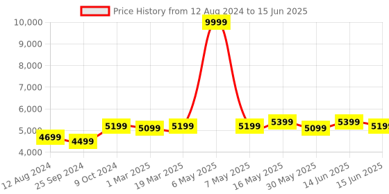 myntra.com FABPIXEL Embroidered Sequinned Semi-Stitched Lehenga & Unstitched Blouse With Dupatta fabpixel Price History Graph from 12 Aug 2024 to 15 Jun 2025