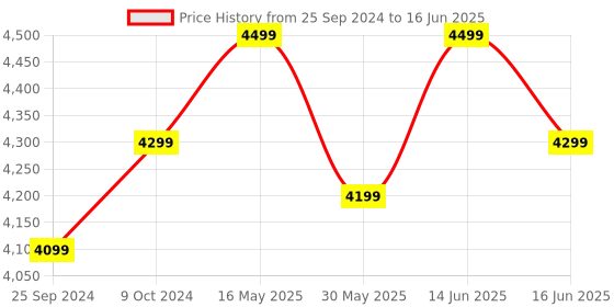 myntra.com FABPIXEL Embroidered Sequinned Semi-Stitched Lehenga & Unstitched Blouse With Dupatta fabpixel Price History Graph from 25 Sep 2024 to 16 Jun 2025