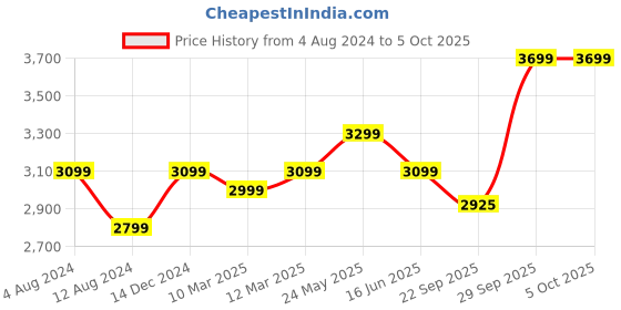 myntra.com FABPIXEL Embroidered Sequinned Semi-Stitched Lehenga & Unstitched Blouse With Dupatta fabpixel Price History Graph from 4 Aug 2024 to 5 Oct 2025