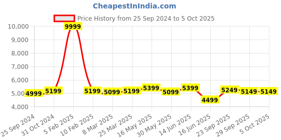 myntra.com FABPIXEL Embroidered Sequinned Semi-Stitched Lehenga & Unstitched Blouse With Dupatta fabpixel Price History Graph from 25 Sep 2024 to 4 Oct 2025