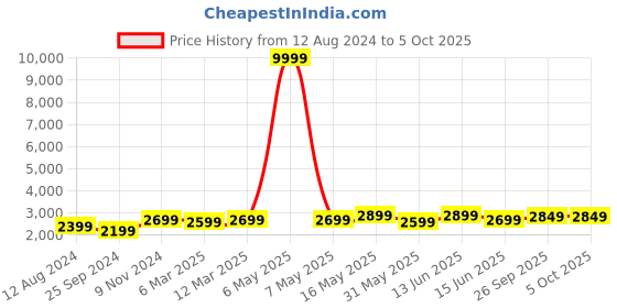 myntra.com FABPIXEL Embroidered Sequinned Semi-Stitched Lehenga & Unstitched Blouse With Dupatta fabpixel Price History Graph from 12 Aug 2024 to 5 Oct 2025