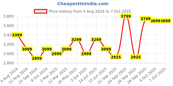 myntra.com FABPIXEL Embroidered Sequinned Semi-Stitched Lehenga & Unstitched Blouse With Dupatta fabpixel Price History Graph from 4 Aug 2024 to 6 Oct 2025
