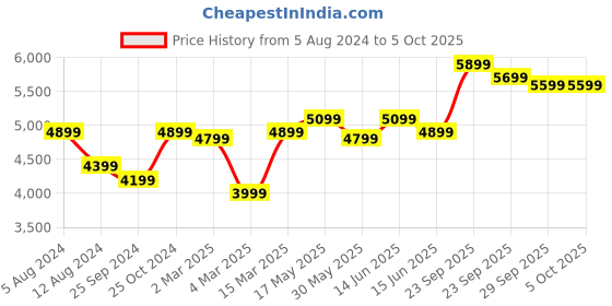 myntra.com FABPIXEL Embroidered Sequinned Semi-Stitched Lehenga & Unstitched Blouse With Dupatta fabpixel Price History Graph from 5 Aug 2024 to 5 Oct 2025