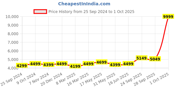 myntra.com FABPIXEL Embroidered Sequinned Semi-Stitched Lehenga & Unstitched Blouse With Dupatta fabpixel Price History Graph from 25 Sep 2024 to 1 Oct 2025