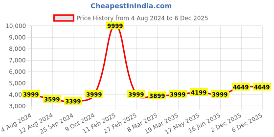 myntra.com FABPIXEL Embroidered Sequinned Semi Stitched Lehenga & Unstitched Blouse With Dupatta fabpixel Price History Graph from 4 Aug 2024 to 4 Dec 2025