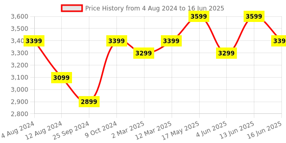 myntra.com FABPIXEL Embroidered Sequinned Semi-Stitched Lehenga & Unstitched Blouse With Dupatta fabpixel Price History Graph from 4 Aug 2024 to 16 Jun 2025