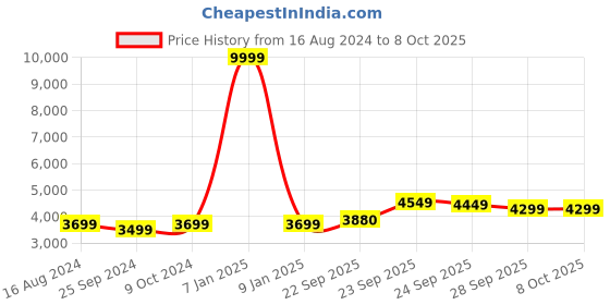 myntra.com FABPIXEL Embroidered Sequinned Semi-Stitched Lehenga & Unstitched Blouse With Dupatta fabpixel Price History Graph from 16 Aug 2024 to 7 Oct 2025