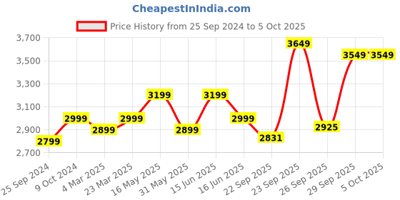 myntra.com FABPIXEL Embroidered Sequinned Semi-Stitched Lehenga & Unstitched Blouse With Dupatta fabpixel Price History Graph from 25 Sep 2024 to 5 Oct 2025
