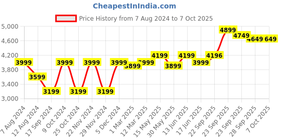 myntra.com FABPIXEL Embroidered Sequinned Semi-Stitched Lehenga & Unstitched Blouse With Dupatta fabpixel Price History Graph from 7 Aug 2024 to 6 Oct 2025