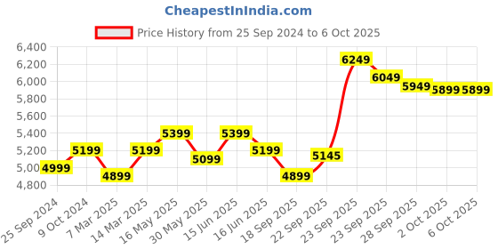 myntra.com FABPIXEL Embroidered Sequinned Semi-Stitched Lehenga & Unstitched Blouse With Dupatta fabpixel Price History Graph from 25 Sep 2024 to 6 Oct 2025