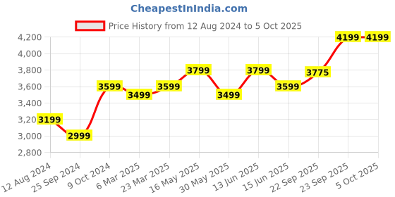 myntra.com FABPIXEL Embroidered Sequinned Semi-Stitched Lehenga & Unstitched Blouse With Dupatta fabpixel Price History Graph from 12 Aug 2024 to 4 Oct 2025