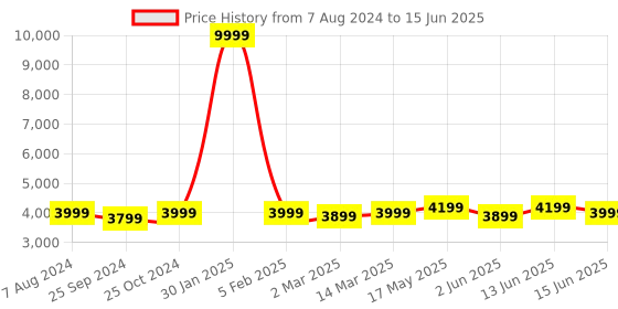 myntra.com FABPIXEL Embroidered Sequinned Semi-Stitched Lehenga & Unstitched Blouse With Dupatta fabpixel Price History Graph from 7 Aug 2024 to 15 Jun 2025