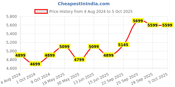 myntra.com FABPIXEL Embroidered Sequinned Semi-Stitched Lehenga & Unstitched Blouse With Dupatta fabpixel Price History Graph from 4 Aug 2024 to 5 Oct 2025