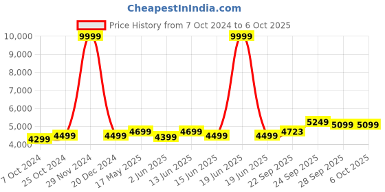 myntra.com FABPIXEL Embroidered Sequinned Semi-Stitched Lehenga & Unstitched Blouse With Dupatta fabpixel Price History Graph from 7 Oct 2024 to 5 Oct 2025