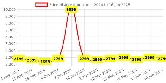 myntra.com FABPIXEL Embroidered Sequinned Semi-Stitched Lehenga & Unstitched Blouse With Dupatta fabpixel Price History Graph from 4 Aug 2024 to 16 Jun 2025