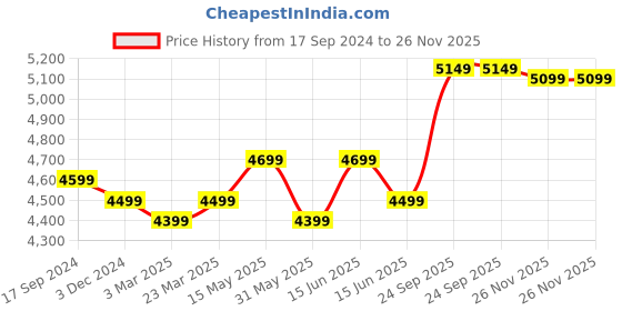 myntra.com FABPIXEL Embroidered Sequinned Semi-Stitched Lehenga & Unstitched Blouse With Dupatta fabpixel Price History Graph from 17 Sep 2024 to 26 Nov 2025