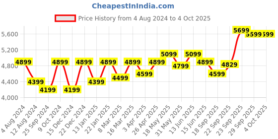 myntra.com FABPIXEL Embroidered Sequinned Semi-Stitched Lehenga & Unstitched Blouse With Dupatta fabpixel Price History Graph from 4 Aug 2024 to 4 Oct 2025