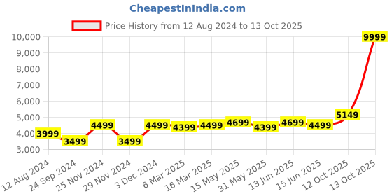 myntra.com FABPIXEL Embroidered Sequinned Semi-Stitched Lehenga & Unstitched Blouse With Dupatta fabpixel Price History Graph from 12 Aug 2024 to 13 Oct 2025