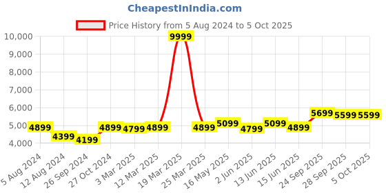 myntra.com FABPIXEL Embroidered Sequinned Semi-Stitched Lehenga & Unstitched Blouse With Dupatta fabpixel Price History Graph from 5 Aug 2024 to 5 Oct 2025