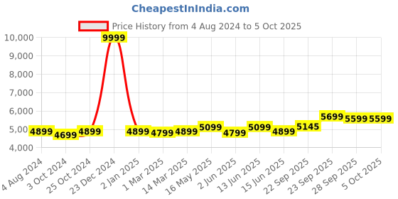 myntra.com FABPIXEL Embroidered Sequinned Semi-Stitched Lehenga & Unstitched Blouse With Dupatta fabpixel Price History Graph from 4 Aug 2024 to 4 Oct 2025
