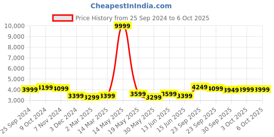 myntra.com FABPIXEL Embroidered Sequinned Semi-Stitched Lehenga & Unstitched Blouse With Dupatta fabpixel Price History Graph from 25 Sep 2024 to 5 Oct 2025