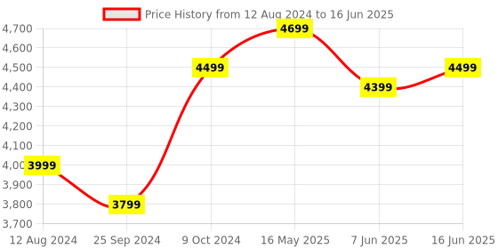 myntra.com FABPIXEL Embroidered Sequinned Semi-Stitched Lehenga & Unstitched Blouse With Dupatta fabpixel Price History Graph from 12 Aug 2024 to 16 Jun 2025