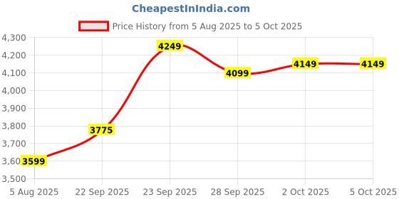 myntra.com FABPIXEL Embroidered Sequinned Semi-Stitched Lehenga & Unstitched Blouse With Dupatta fabpixel Price History Graph from 5 Aug 2025 to 4 Oct 2025