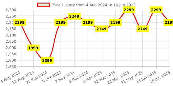myntra.com FABPIXEL Embroidered Sequinned Semi-Stitched Lehenga & Unstitched Blouse With Dupatta fabpixel Price History Graph from 4 Aug 2024 to 16 Jun 2025