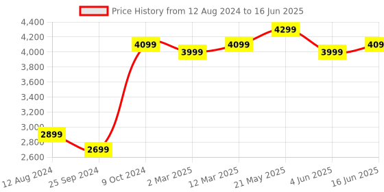 myntra.com FABPIXEL Embroidered Sequinned Semi-Stitched Lehenga & Unstitched Blouse With Dupatta fabpixel Price History Graph from 12 Aug 2024 to 16 Jun 2025
