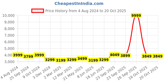 myntra.com FABPIXEL Embroidered Sequinned Semi-Stitched Lehenga & Unstitched Blouse With Dupatta fabpixel Price History Graph from 4 Aug 2024 to 20 Oct 2025