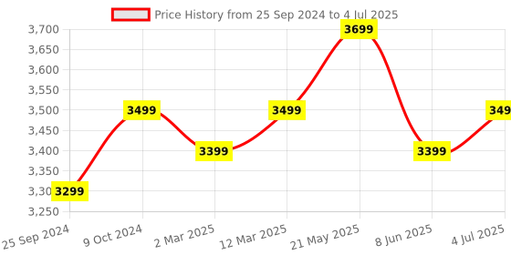 myntra.com FABPIXEL Embroidered Sequinned Semi-Stitched Lehenga & Unstitched Blouse With Dupatta fabpixel Price History Graph from 25 Sep 2024 to 4 Jul 2025
