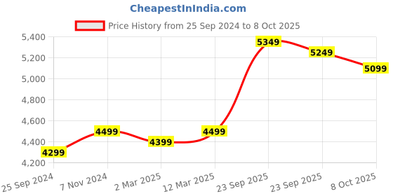 myntra.com FABPIXEL Embroidered Sequinned Semi-Stitched Lehenga & Unstitched Blouse With Dupatta fabpixel Price History Graph from 25 Sep 2024 to 8 Oct 2025