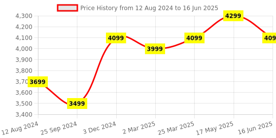 myntra.com FABPIXEL Embroidered Sequinned Semi-Stitched Lehenga & Unstitched Blouse With Dupatta fabpixel Price History Graph from 12 Aug 2024 to 16 Jun 2025