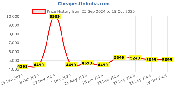 myntra.com FABPIXEL Embroidered Sequinned Semi-Stitched Lehenga & Unstitched Blouse With Dupatta fabpixel Price History Graph from 25 Sep 2024 to 15 Oct 2025