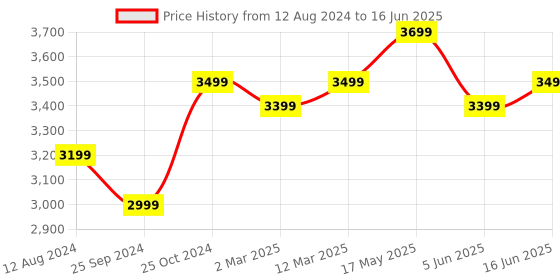 myntra.com FABPIXEL Embroidered Sequinned Semi-Stitched Lehenga & Unstitched Blouse With Dupatta fabpixel Price History Graph from 12 Aug 2024 to 16 Jun 2025