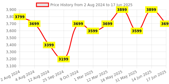 myntra.com FABPIXEL Embroidered Sequinned Semi-Stitched Lehenga & Unstitched Blouse With Dupatta fabpixel Price History Graph from 2 Aug 2024 to 17 Jun 2025