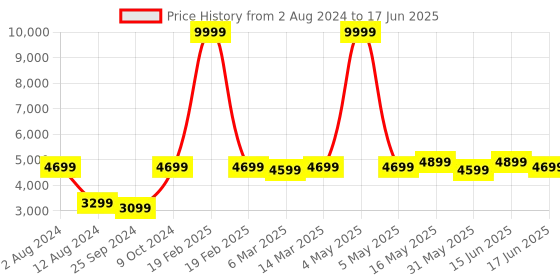 myntra.com FABPIXEL Embroidered Sequinned Semi-Stitched Lehenga & Unstitched Blouse With Dupatta fabpixel Price History Graph from 2 Aug 2024 to 17 Jun 2025