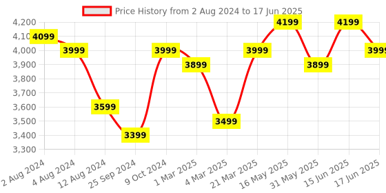 myntra.com FABPIXEL Embroidered Sequinned Semi-Stitched Lehenga & Unstitched Blouse With Dupatta fabpixel Price History Graph from 2 Aug 2024 to 17 Jun 2025