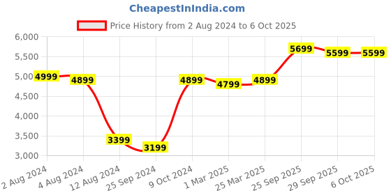 myntra.com FABPIXEL Embroidered Sequinned Semi-Stitched Lehenga & Unstitched Blouse With Dupatta fabpixel Price History Graph from 2 Aug 2024 to 5 Oct 2025